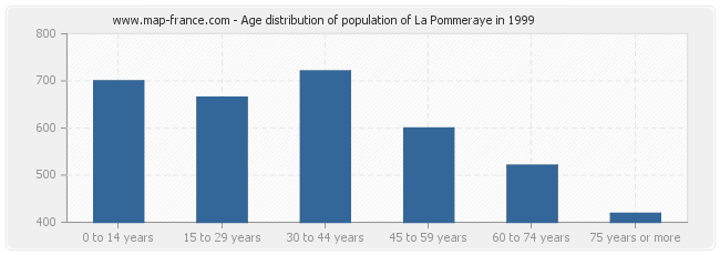 Age distribution of population of La Pommeraye in 1999